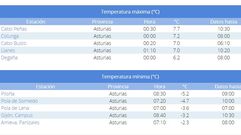 La temperatura m�nima del 7 de enero cae a -5,2 grados.La temperatura m�nima del 7 de enero cae a -5,2 grados