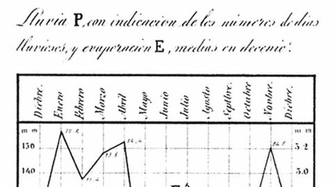 Como meteorlogo fue precursor de la introduccin de grficas para seguir la evolucin de las precipitaciones y las temperaturas.