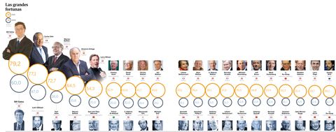 Grandes fortunas
