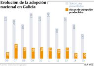 Evoluci�n de la adopci�n nacional en Galicia
