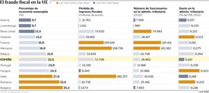 El fraude fiscal en la UE