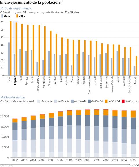 El envejecimiento de la poblaci�n