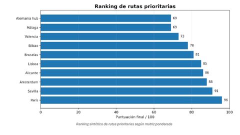 R�nking de rutas prioritarias para los empresarios coru�eses