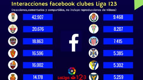 Interacciones en Facebook de los clubes de LaLiga 123