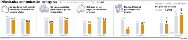 Dificultades econ�micas de los hogares