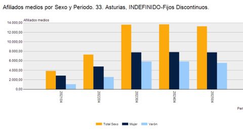 Afiliados por sexo y periodo en Asturias