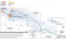 Un a�o m�s de retraso para el AVE