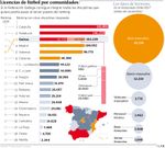 Licencias de f�bol por comunidades
