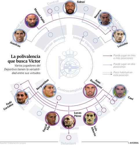 La polivalencia que busca Vctor