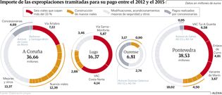 Importe de las expropiaciones tramitadas para su pago entre el 2012 y el 2015