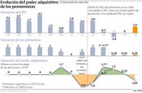 As� ha evolucionado el poder adquisitivo de los pensionistas desde el a�o 2004