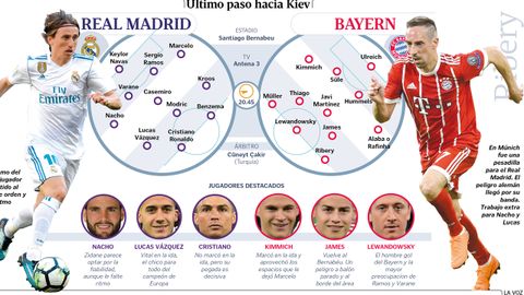 Alineaciones del Real Madrid - Bayern