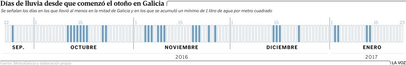 D�as de lluvia desde que comenz� el oto�o en Galicia