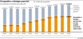 Ocupados a tiempo parcial