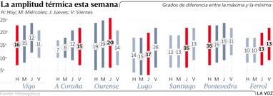 La amplitud t�rmica esta semana