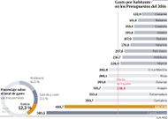 Gasto por habitante en los Presupuestos del 2016
