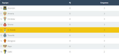 EMPATES| Estad�sticas del Real Oviedo hasta la jornada 8