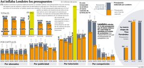 As� inflaba Lendoiro los presupuestos