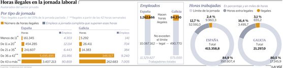 Horas ilegales en la jornada laboral