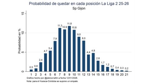 Distribuci�n de probabilidades al t�rmino de la 25/26