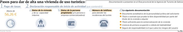 Pasos para dar de alta una vivienda de uso tur�stico