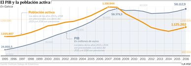 El PIB y la poblaci�n activa