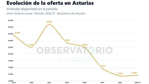 Evoluci�n de la oferta de alquiler en Asturias entre 2019 y el segundo trimestre de 2026