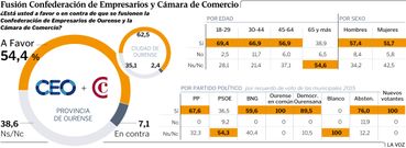 Fusión Confederación de Empresarios y Cámara de Comercio