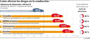 C�mo afcetan las drogas a la conducci�n