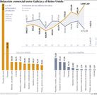 Relaci�n comercial entre Galicia y Reino Unido