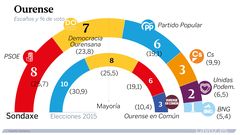 Estimaci�n de voto en Ourense