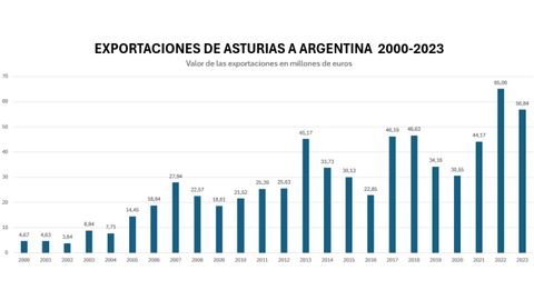 Exportaciones de Asturias a Argentina entre el 2000 y el 2023