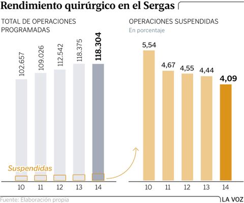 Rendimiento quirúrgico en el Sergas
