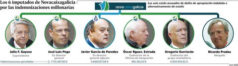 Los 6 imputados de Novacaixagalicia por las indemnizaciones millonarias