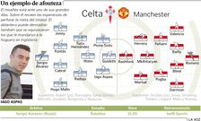 Alineaciones probables del Celta-United