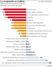 La ocupaci�n en Galicia