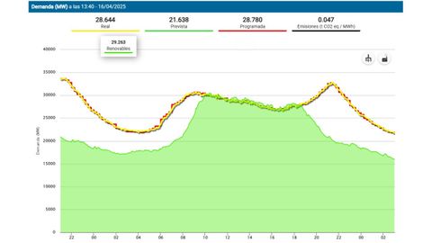 Gr�fico de la demanda energ�tica en Espa�a el pasado mi�rcoles. Se muestra en verde la generaci�n de renovables, que entre las 10 y las 20 horas fue capaz casi todo el tiempo de cubrir las necesidades del pa�s.