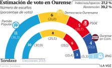 Estimación de voto en Ourense