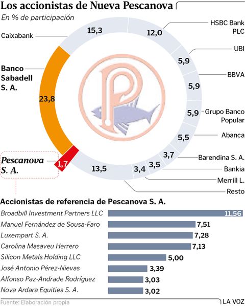 Los accionistas de Nueva Pescanova