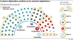 Cu�ntos diputados estaban en la anterior legislatura
