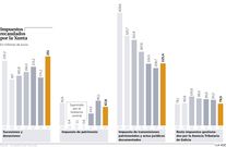 Impuestos recaudados por la Xunta