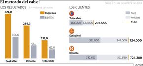 El mercado del cable