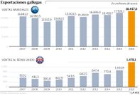 Exportaciones gallegas