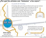 �Por qu� los aviones son �inmunes� a los rayos?