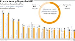 Exportaciones gallegas a los BRIC