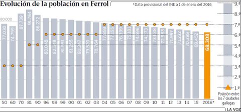 Evolución de la población en Ferrol