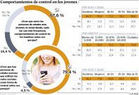 Comportamientos de control en los j�venes