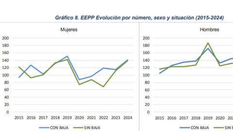 Enfermedades laborales en Asturias 2024