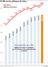 El IBI en los �ltimos 10 a�os