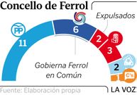 Concello de Ferrol